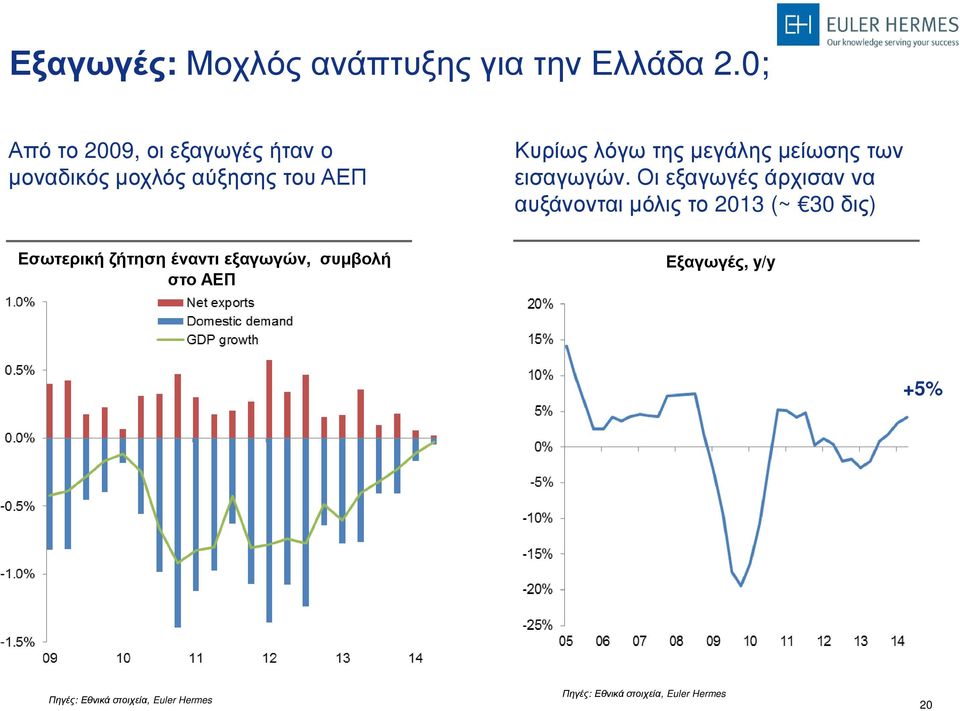 μεγάλης μείωσης των εισαγωγών.