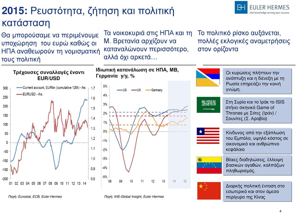 Βρετανία αρχίζουν να καταναλώνουν περισσότερο, αλλά όχι αρκετά Ιδιωτική κατανάλωση σε ΗΠΑ, ΜΒ, Γερμανία y/y, % Το πολιτικό ρίσκο αυξάνεται, πολλές εκλογικές αναμετρήσεις στον ορίζοντα Οι κυρώσεις