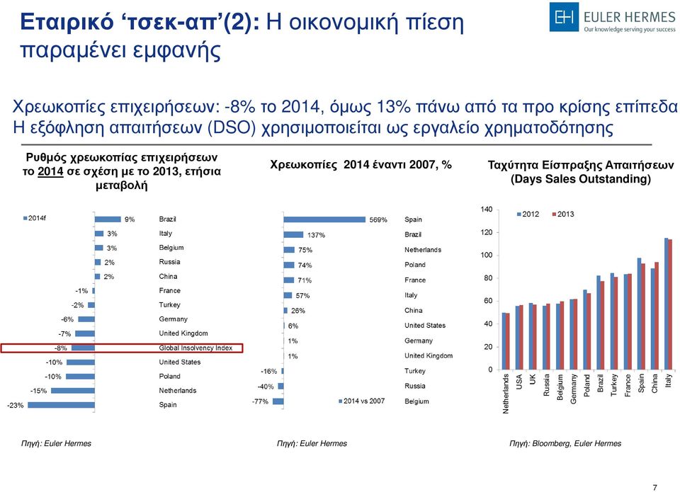 χρεωκοπίας επιχειρήσεων το 2014 σε σχέση με το 2013, ετήσια μεταβολή Χρεωκοπίες 2014 έναντι 2007, % Ταχύτητα