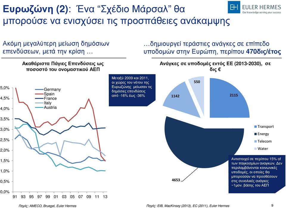 και 2011, οι χώρες του νότου της Ευρωζώνης μείωσαν τις δημόσιες επενδύσεις από -16% έως -36% 1142 550 2115 3,5% 3,0% 2,5% Transport Energy Telecom 2,0% Water 1,5% 1,0% 0,5% 4653 Αντιστοιχεί σε