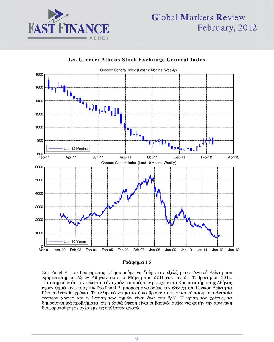 5 μπορούμε να δούμε την εξέλιξη του Γενικού Δείκτη του Χρηματιστηρίου Αξιών Αθηνών από το Μάρτη του 211 έως τις 24 Φεβρουαρίου 212.