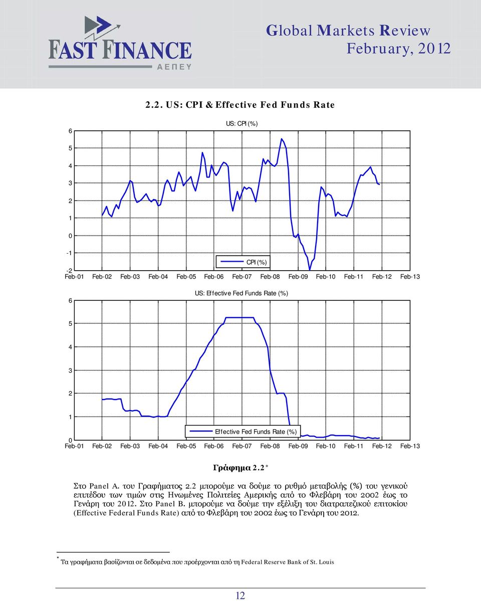 2 μπορούμε να δούμε το ρυθμό μεταβολής (%) του γενικού επιπέδου των τιμών στις Ηνωμένες Πολιτείες Αμερικής από το Φλεβάρη του 22 έως το Γενάρη του 212. Στο Panel B.