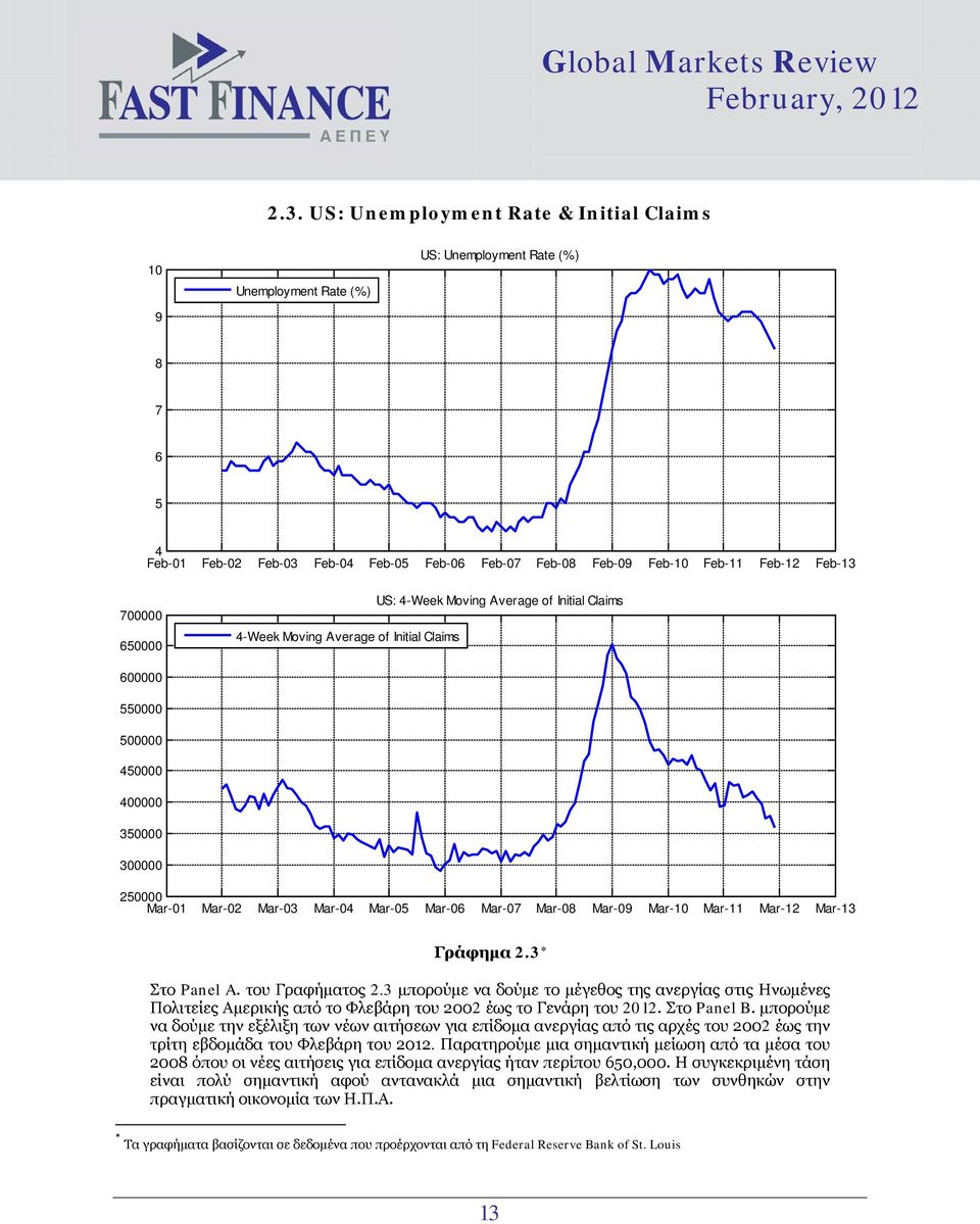 3 * Στο Panel A. του Γραφήματος 2.3 μπορούμε να δούμε το μέγεθος της ανεργίας στις Ηνωμένες Πολιτείες Αμερικής από το Φλεβάρη του 22 έως το Γενάρη του 212. Στο Panel B.