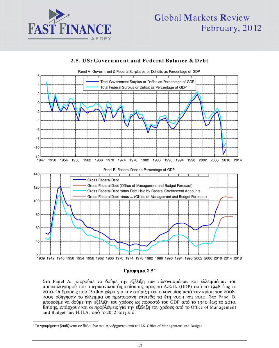 1954 1958 1962 1966 197 1974 1978 1982 1986 199 1994 1998 22 26 21 214 14 12 1 Gross Federal Debt Panel B.