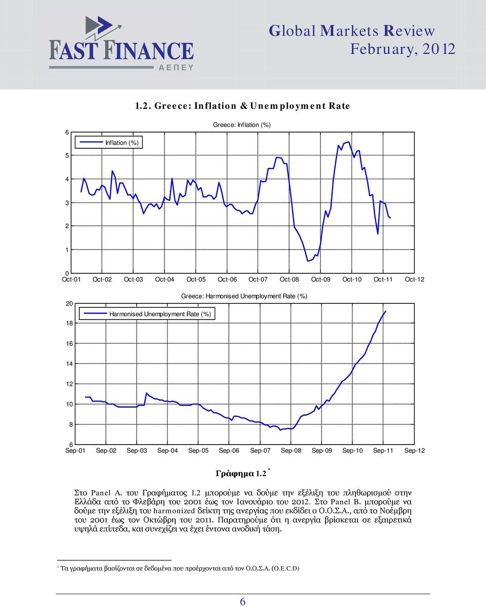 2 μπορούμε να δούμε την εξέλιξη του πληθωρισμού στην Ελλάδα από το Φλεβάρη του 21 έως τον Ιανουάριο του 212. Στο Panel B.