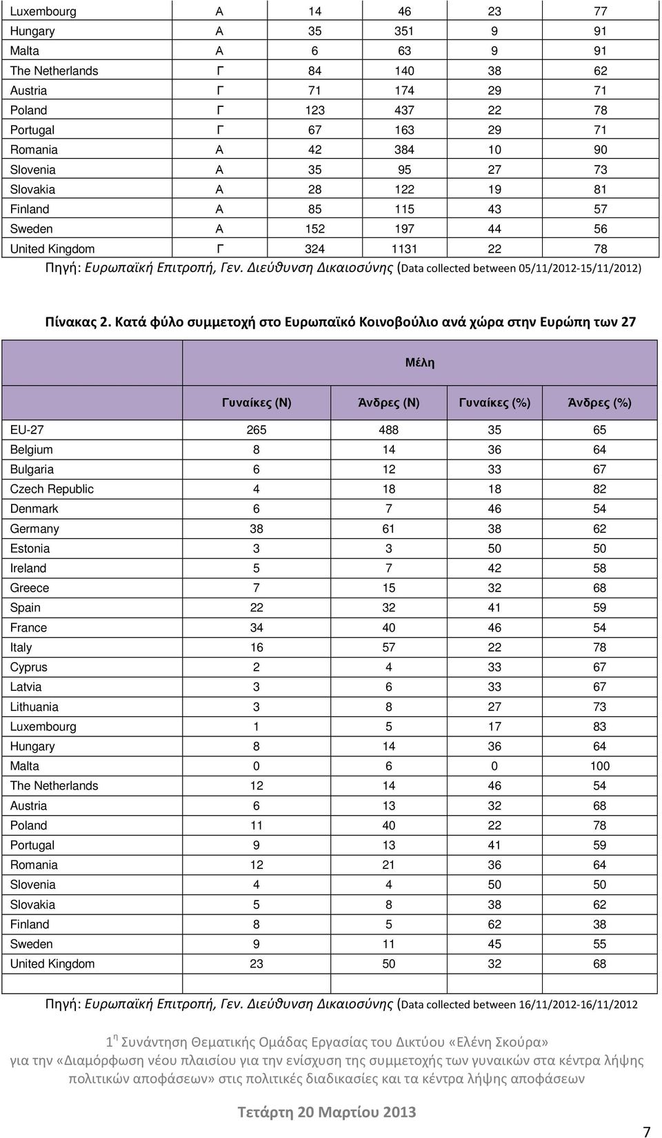 Διεύθυνση Δικαιοσύνης (Data collected between 05/11/2012-15/11/2012) Πίνακας 2.