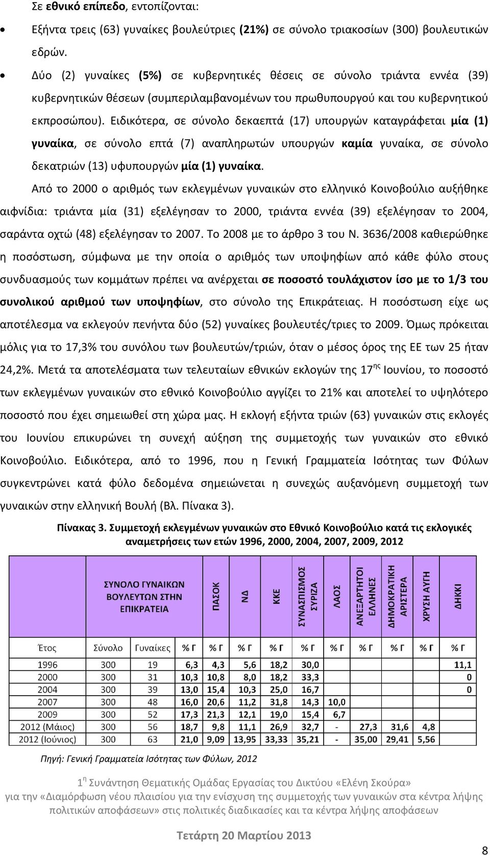 Ειδικότερα, σε σύνολο δεκαεπτά (17) υπουργών καταγράφεται μία (1) γυναίκα, σε σύνολο επτά (7) αναπληρωτών υπουργών καμία γυναίκα, σε σύνολο δεκατριών (13) υφυπουργών μία (1) γυναίκα.