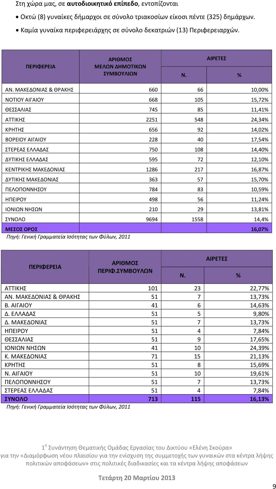 ΜΑΚΕΔΟΝΙΑΣ & ΘΡΑΚΗΣ 660 66 10,00% ΝΟΤΙΟΥ ΑΙΓΑΙΟΥ 668 105 15,72% ΘΕΣΣΑΛΙΑΣ 745 85 11,41% ΑΤΤΙΚΗΣ 2251 548 24,34% ΚΡΗΤΗΣ 656 92 14,02% ΒΟΡΕΙΟΥ ΑΙΓΑΙΟΥ 228 40 17,54% ΣΤΕΡΕΑΣ ΕΛΛΑΔΑΣ 750 108 14,40%