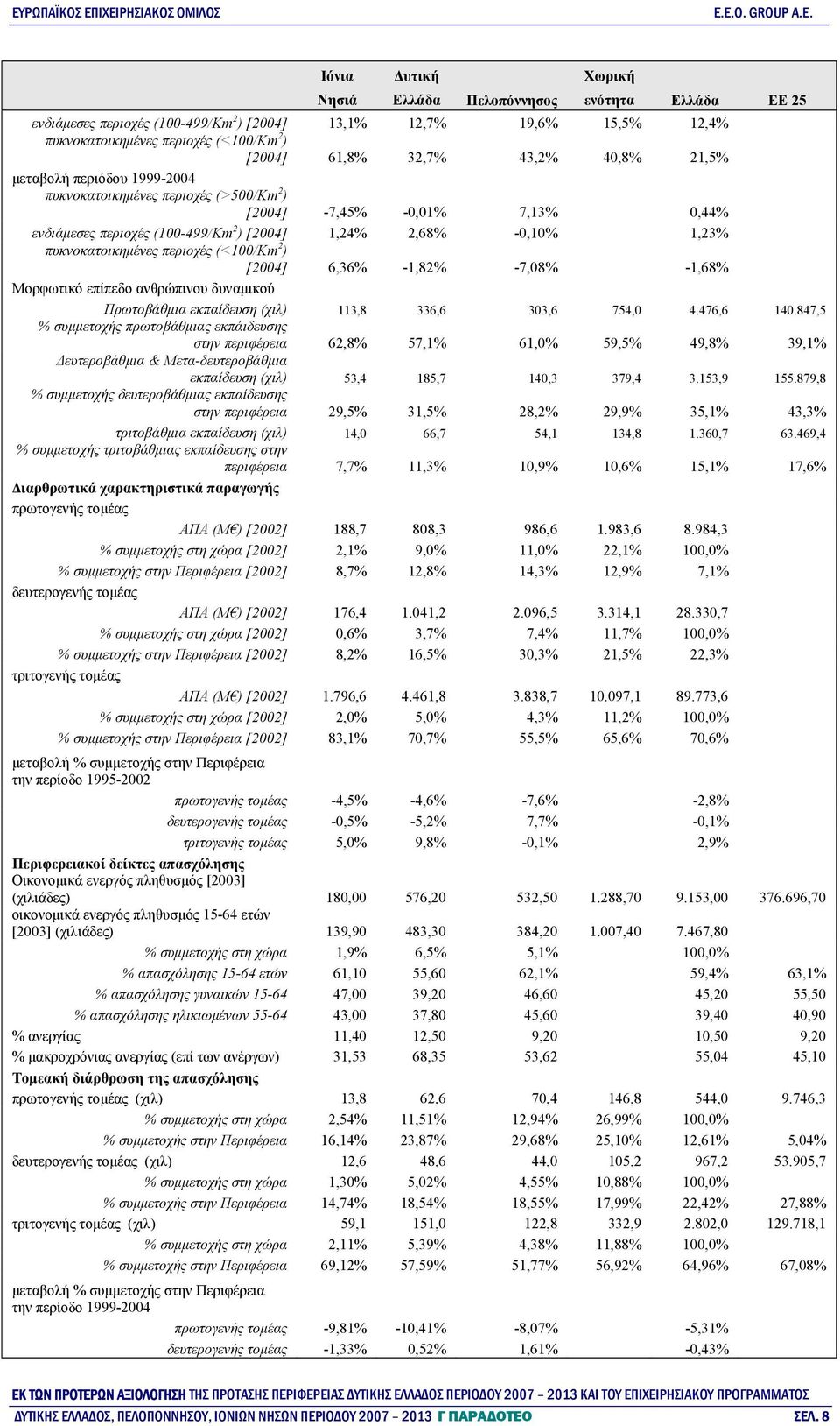 2,68% -0,10% 1,23% πυκνοκατοικημένες περιοχές (<100/Km 2 ) [2004] 6,36% -1,82% -7,08% -1,68% Μορφωτικό επίπεδο ανθρώπινου δυναμικού Πρωτοβάθμια εκπαίδευση (χιλ) 113,8 336,6 303,6 754,0 4.476,6 140.