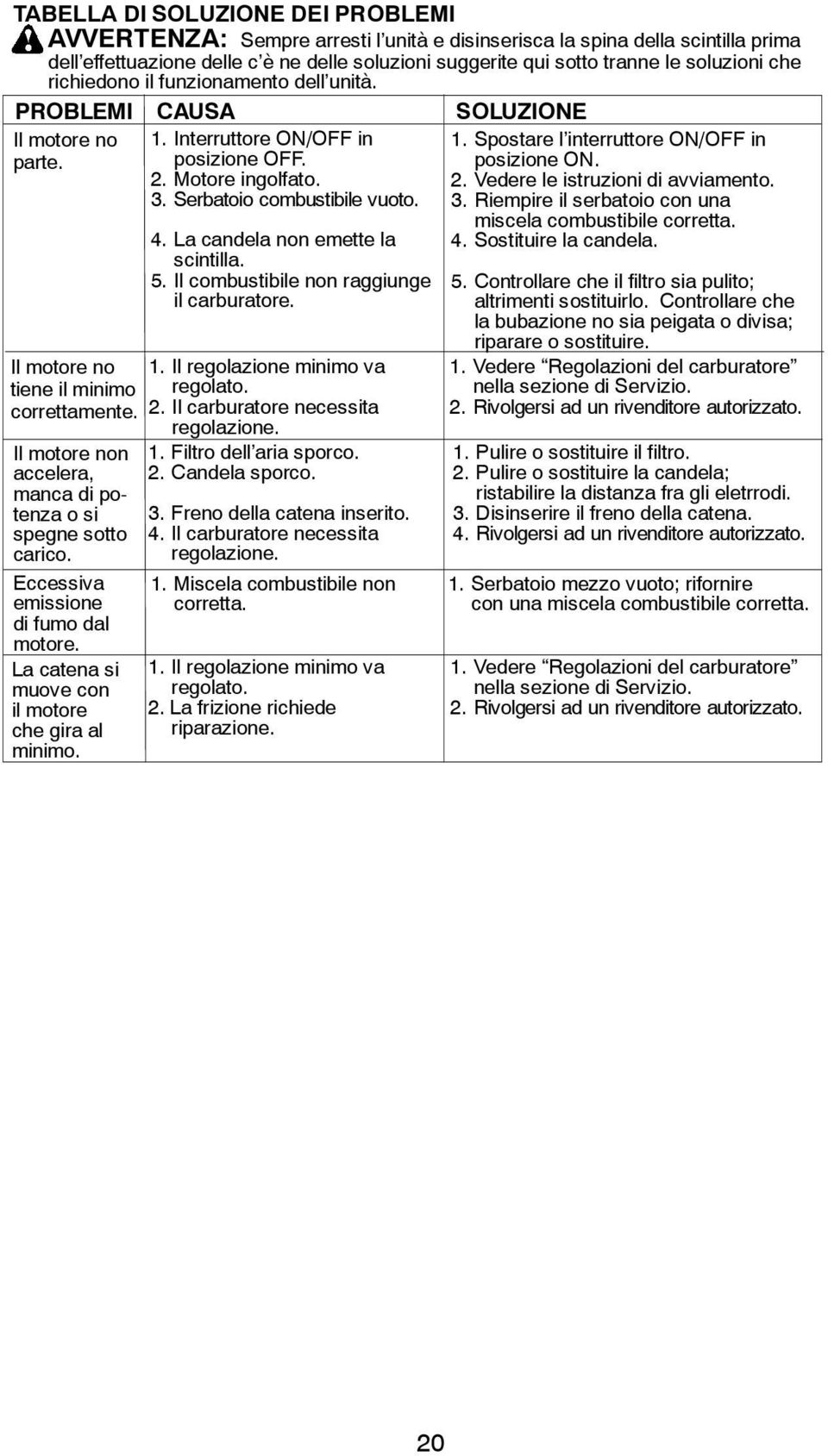 La candela non emette la scintilla. 5. Il combustibile non raggiunge il carburatore. Il motore no 1. Il regolazione minimo va tiene il minimo regolato. correttamente. 2.