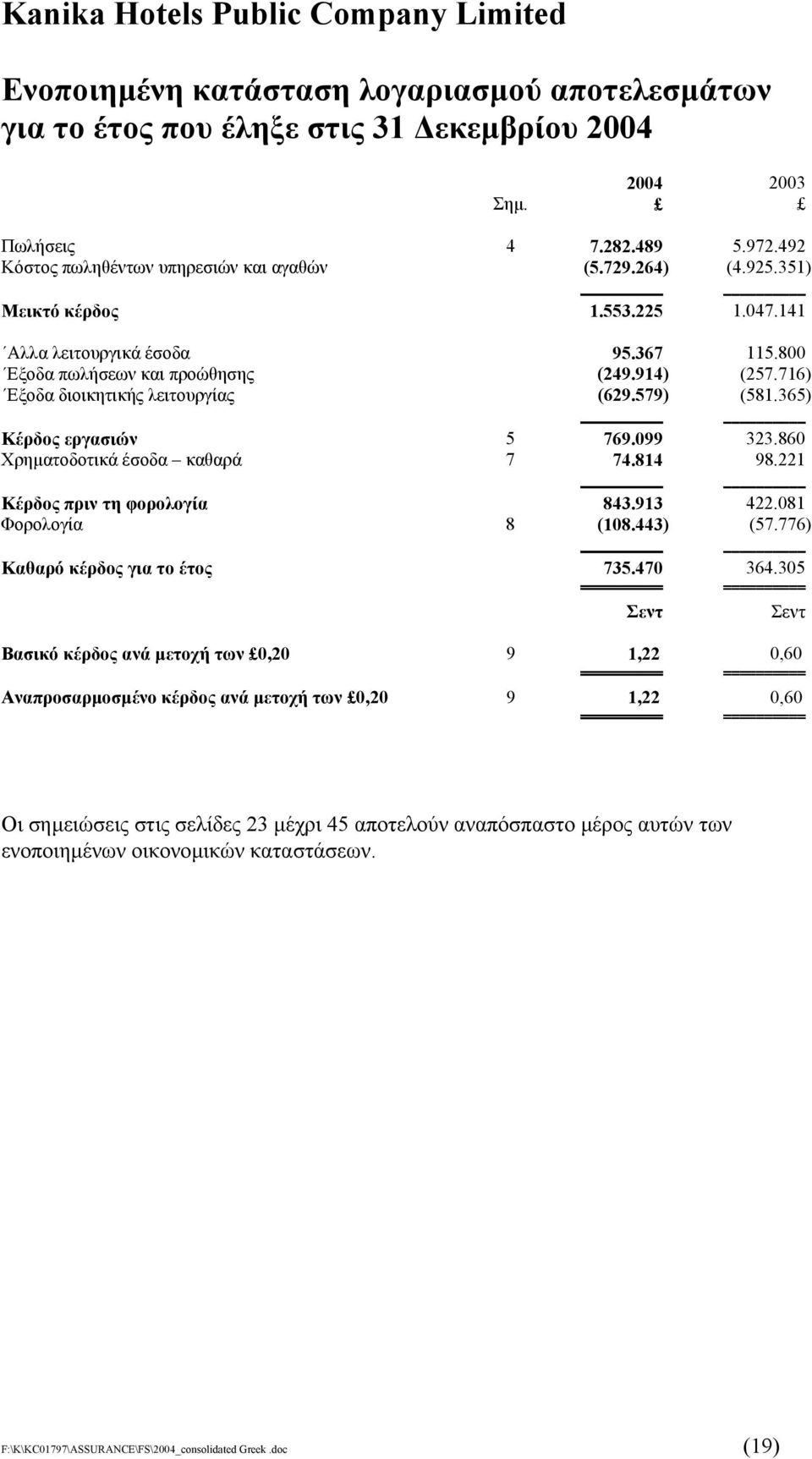 099 323.860 Χρηµατοδοτικά έσοδα καθαρά 7 74.814 98.221 Κέρδος πριν τη φορολογία 843.913 422.081 Φορολογία 8 (108.443) (57.776) Καθαρό κέρδος για το έτος 735.470 364.