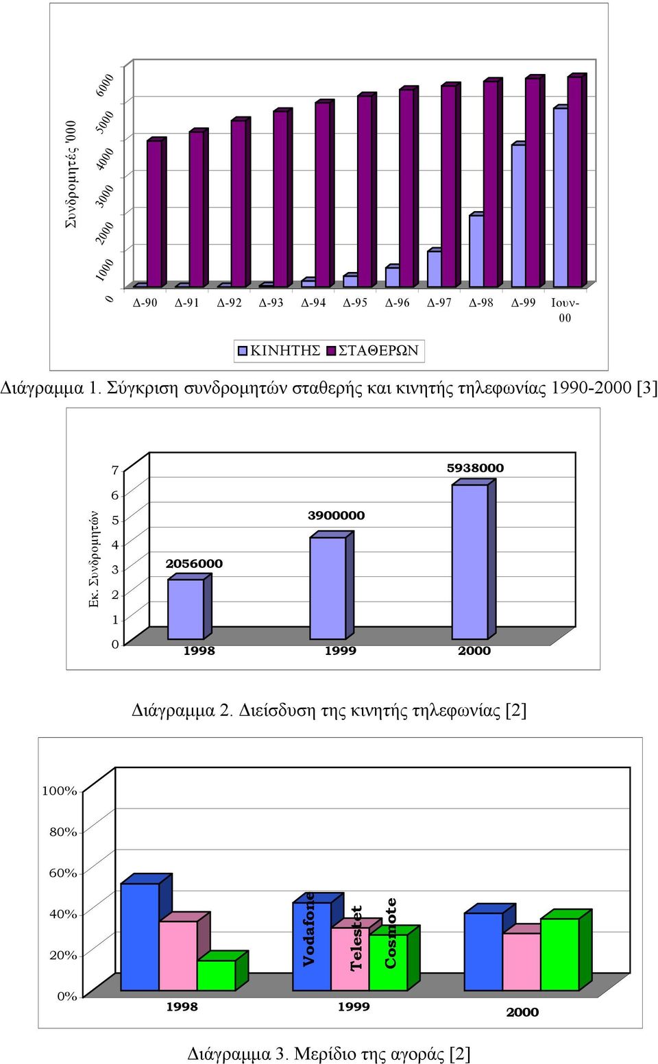 Σύγκριση συνδροµητών σταθερής και κινητής τηλεφωνίας 1990-2000 [3] 7 5938000 6 Εκ.