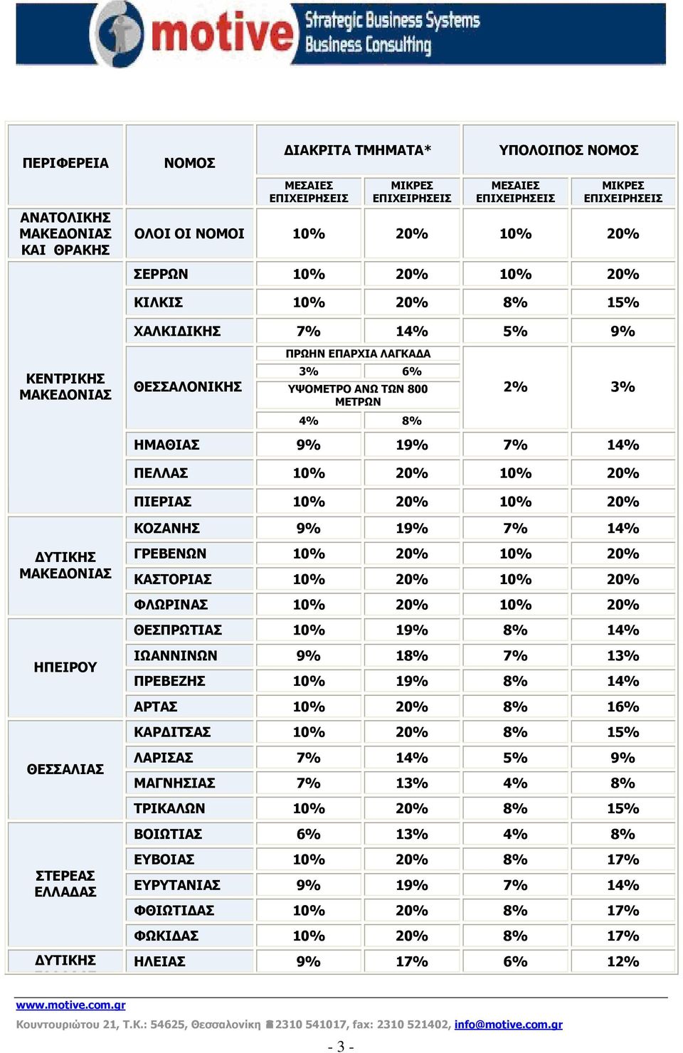 ΘΕΣΣΑΛΙΑΣ ΣΤΕΡΕΑΣ ΕΛΛΑΔΑΣ ΗΜΑΘΙΑΣ 9% 19% 7% 14% ΠΕΛΛΑΣ 10% 20% 10% 20% ΠΙΕΡΙΑΣ 10% 20% 10% 20% ΚΟΖΑΝΗΣ 9% 19% 7% 14% ΓΡΕΒΕΝΩΝ 10% 20% 10% 20% ΚΑΣΤΟΡΙΑΣ 10% 20% 10% 20% ΦΛΩΡΙΝΑΣ 10% 20% 10% 20%