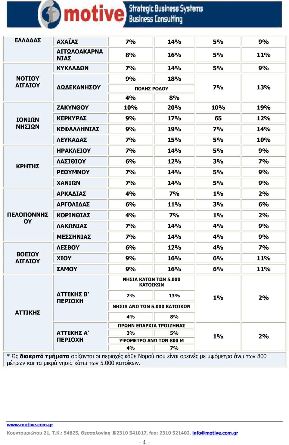 1% 2% ΑΡΓΟΛΙΔΑΣ 6% 11% 3% 6% ΚΟΡΙΝΘΙΑΣ 4% 7% 1% 2% ΛΑΚΩΝΙΑΣ 7% 14% 4% 9% ΜΕΣΣΗΝΙΑΣ 7% 14% 4% 9% ΛΕΣΒΟΥ 6% 12% 4% 7% ΧΙΟΥ 9% 16% 6% 11% ΣΑΜΟΥ 9% 16% 6% 11% ΑΤΤΙΚΗΣ Β ΠΕΡΙΟΧΗ ΑΤΤΙΚΗΣ Α ΠΕΡΙΟΧΗ ΝΗΣΙΑ