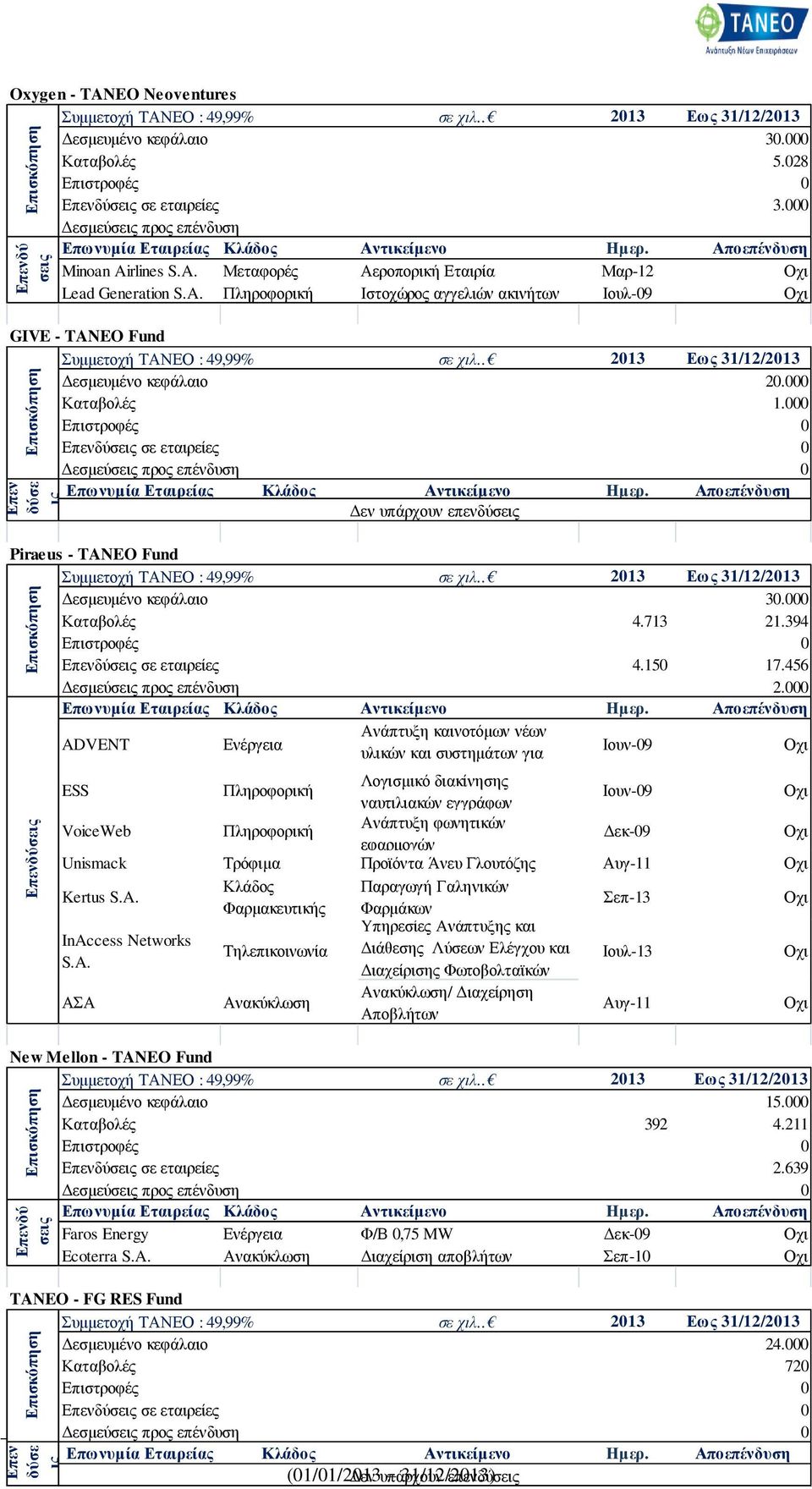 . 2013 Εως 31/12/2013 εσµευµένο κεφάλαιο 20.000 Καταβολές 1.000 Επιστροφές 0 Επενδύσεις σε εταιρείες 0 εσµεύσεις προς επένδυση 0 Επισκόπηση Επεν δύσε ις Επωνυµία Εταιρείας Κλάδος Αντικείµενο Ηµερ.