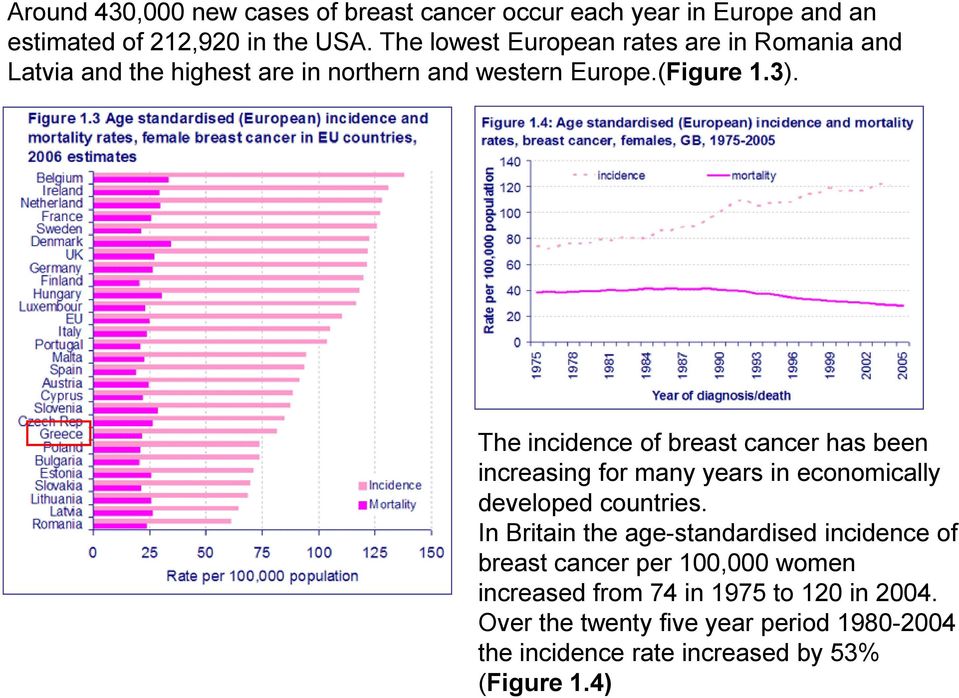 The incidence of breast cancer has been increasing for many years in economically developed countries.