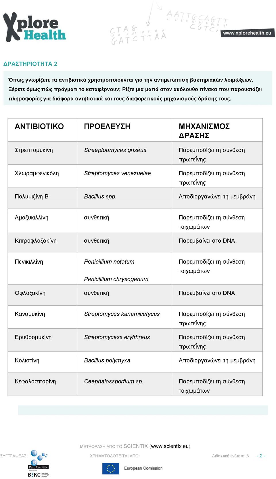 ΑΝΤΙΒΙΟΤΙΚΟ ΠΡΟΕΛΕΥΣΗ ΜΗΧΑΝΙΣΜΟΣ ΔΡΑΣΗΣ Στρεπτομυκίνη Streeptoomyces griseus Παρεμποδίζει τη σύνθεση πρωτεΐνης Χλωραμφενικόλη Streptomyces venezuelae Παρεμποδίζει τη σύνθεση πρωτεΐνης Πολυμιξίνη B