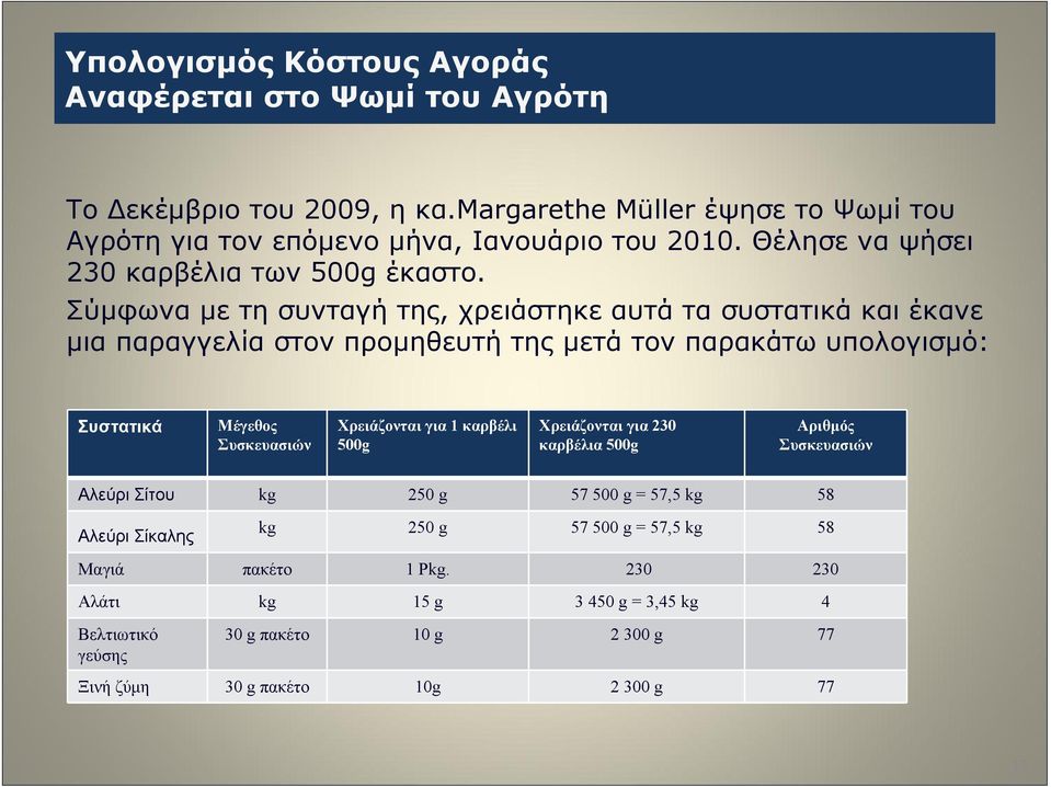 Σύμφωνα με τη συνταγή της, χρειάστηκε αυτά τα συστατικά και έκανε μια παραγγελία στον προμηθευτή της μετά τον παρακάτω υπολογισμό: Συστατικά Μέγεθος Συσκευασιών Χρειάζονται