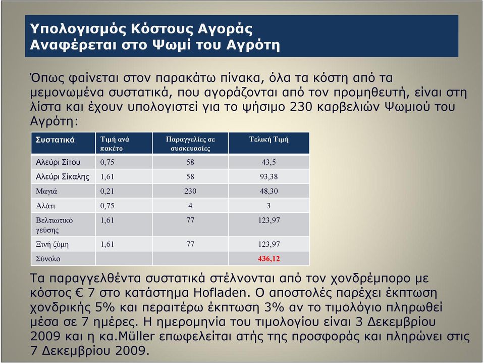 Αλάτι 0,75 4 3 Βελτιωτικό γεύσης 1,61 77 123,97 Ξινή ζύμη 1,61 77 123,97 Σύνολο 436,12 Τα παραγγελθέντα συστατικά στέλνονται από τον χονδρέμπορο με κόστος 7 στο κατάστημα Hofladen.