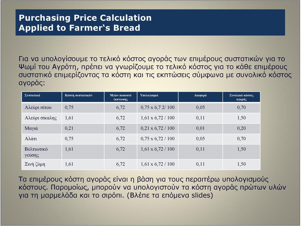 σίτου 0,75 6,72 0,75 x 6,7 2/ 100 0,05 0,70 Αλεύρι σίκαλης 1,61 6,72 1,61 x 6,72 / 100 0,11 1,50 Μαγιά 0,21 6,72 0,21 x 6,72 / 100 0,01 0,20 Αλάτι 0,75 6,72 0,75 x 6,72 / 100 0,05 0,70 Βελτιωτικό