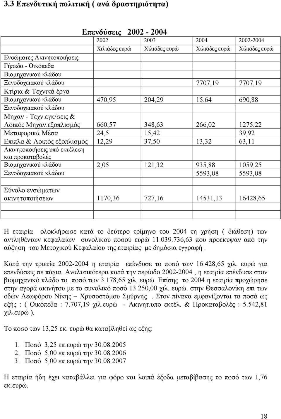 εξοπλισµός 660,57 348,63 266,02 1275,22 Μεταφορικά Μέσα 24,5 15,42 39,92 Επιπλα & Λοιπός εξοπλισµός 12,29 37,50 13,32 63,11 Ακινητοποιήσεις υπό εκτέλεση και προκαταβολές Βιοµηχανικού κλάδου 2,05