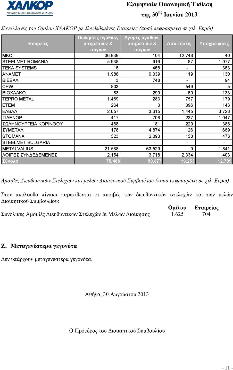 469 283 757 179 ΕΤΕΜ 264 3 396 143 ΕΛΒΑΛ 2.657 3.615 1.445 3.728 ΣΙ ΕΝΟΡ 417 708 237 1.047 ΣΩΛΗΝΟΥΡΓΕΙΑ ΚΟΡΙΝΘΟΥ 468 181 229 385 ΣΥΜΕΤΑΛ 178 4.874 126 1.669 STOMANA 523 2.