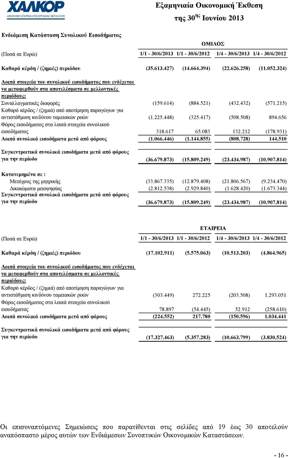 432) (571.215) Καθαρό κέρδος / (ζηµιά) από αποτίµηση παραγώγων για αντιστάθµιση κινδύνου ταµειακών ροών (1.225.448) (325.417) (508.508) 894.