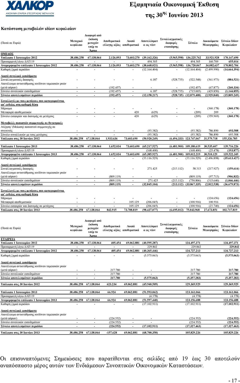 690 Προσαρµογή λόγω ΛΠ 19 - - - - 494.305-494.305 160.709 655.014 Αναµορφωµένο υπόλοιπο 1 Ιανουαρίου 2012 38.486.258 67.138.064 2.126.093 73.603.270 (38.668.021) (5.965.598) 136.720.067 34.082.