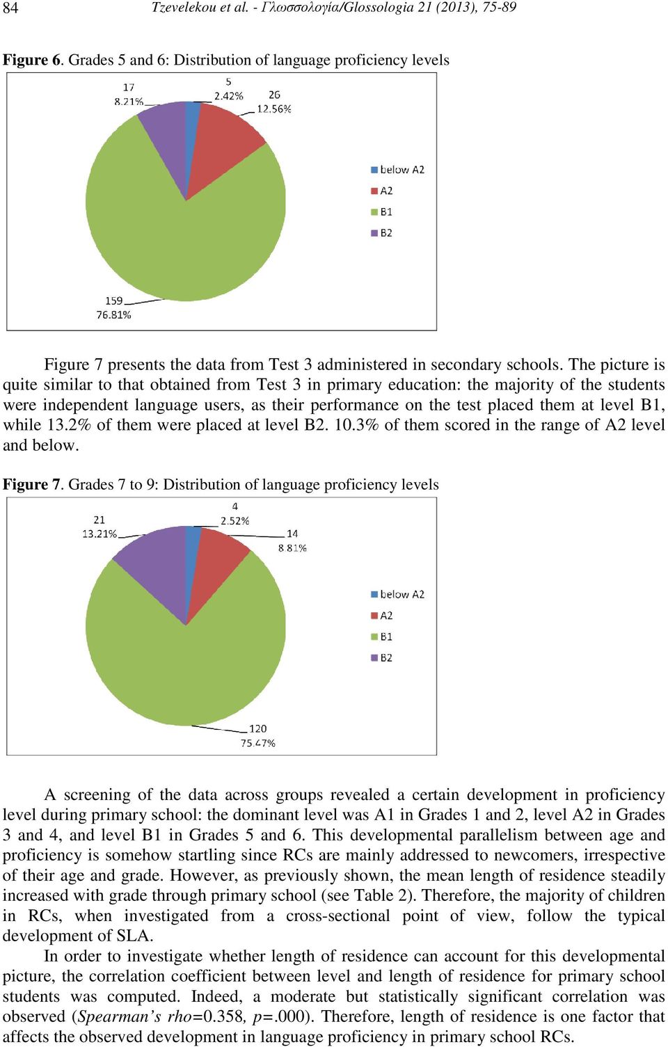 The picture is quite similar to that obtained from Test 3 in primary education: the majority of the students were independent language users, as their performance on the test placed them at level B1,