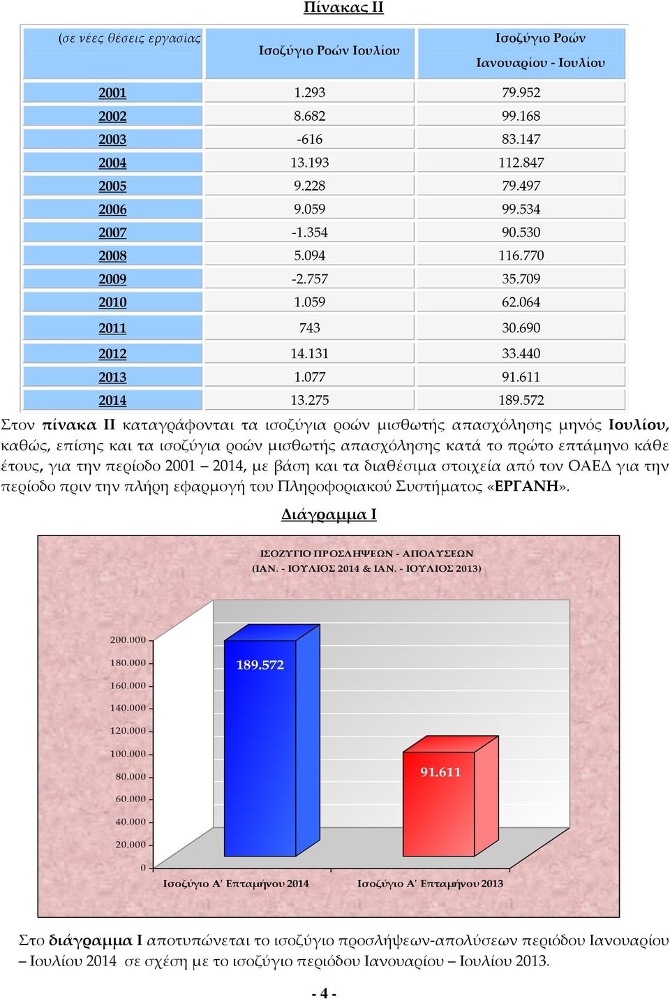 572 Στον πίνακα ΙI καταγράφονται τα ισοζύγια ροών μισθωτής απασχόλησης μηνός Ιουλίου, καθώς, επίσης και τα ισοζύγια ροών μισθωτής απασχόλησης κατά το πρώτο επτάμηνο κάθε έτους, για την περίοδο 2001