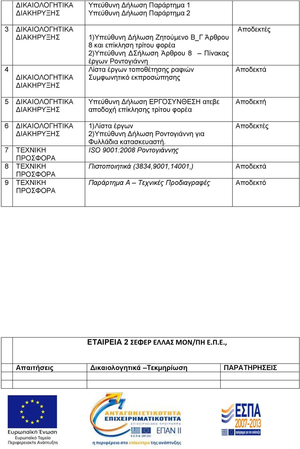 εκπροσώπησης Υπεύθυνη Δήλωση ΕΡΓΟΣΥΝΘΕΣΗ ατεβε αποδοχή επίκλησης τρίτου φορέα 1)Λίστα έργων 2)Υπεύθυνη Δήλωση Ροντογιάννη για Φυλλάδια κατασκευαστή.