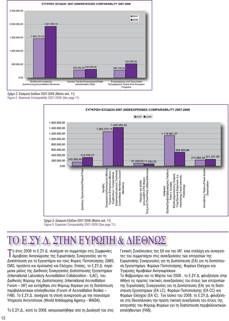 Σχήμα 2: Σύγκριση Εσόδων 2007-2008 (Βλέπε σελ. 11) Figure 2: Revenues Comparability 2007-2008 (See page 11) ΣΥΓΚΡΙΣΗ ΕΞΟΔΩΝ 2007-2008/EXPENSES COMPARABILITY 2007-2008 2007 2008 1.600.000,00 1.400.