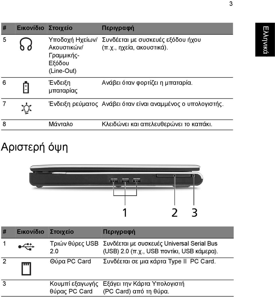 Αριστερή όψη # Εικονίδιο Στοιχείο Περιγραφή 1 Τριών θύρες USB 2.0 Συνδέεται µε συσκευές Universal Serial Bus (USB) 2.0 (π.χ., USB ποντίκι, USB κάµερα).