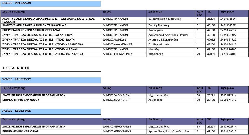 Π.Ε. -ΥΠΟΚ- ΚΑΛΑΜΠΑΚΑ ΔΗΜΟΣ ΚΑΛΑΜΠΑΚΑΣ Πλ. Ρήγα Φεραίου 42200 24320 24416 ΣΥΝ/ΚΗ ΤΡΑΠΕΖΑ ΘΕΣΣΑΛΙΑΣ Συν. Π.Ε. -ΥΠΟΚ- ΜΙΑΟΥΛΗ ΔΗΜΟΣ ΤΡΙΚΚΑΙΩΝ Μιαούλη 3 42100 24310 76100 ΣΥΝ/ΚΗ ΤΡΑΠΕΖΑ ΘΕΣΣΑΛΙΑΣ Συν.