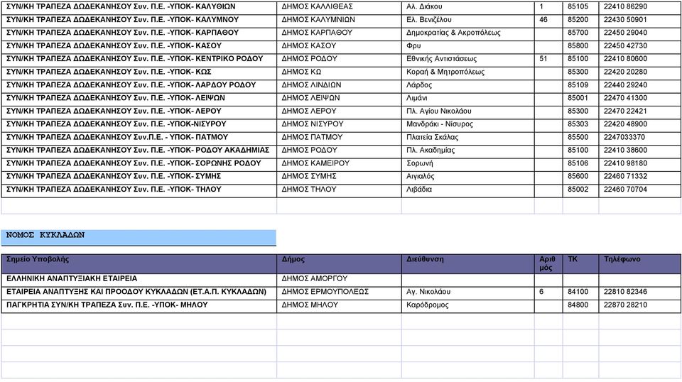 Π.Ε. -ΥΠΟΚ- ΚΕΝΤΡΙΚΟ ΡΟΔΟΥ ΔΗΜΟΣ ΡΟΔΟΥ Εθνικής Αντιστάσεως 51 85100 22410 80600 ΣΥΝ/ΚΗ ΤΡΑΠΕΖΑ ΔΩΔΕΚΑΝΗΣΟΥ Συν. Π.Ε. -ΥΠΟΚ- ΚΩΣ ΔΗΜΟΣ ΚΩ Κοραή & Μητροπόλεως 85300 22420 20280 ΣΥΝ/ΚΗ ΤΡΑΠΕΖΑ ΔΩΔΕΚΑΝΗΣΟΥ Συν.