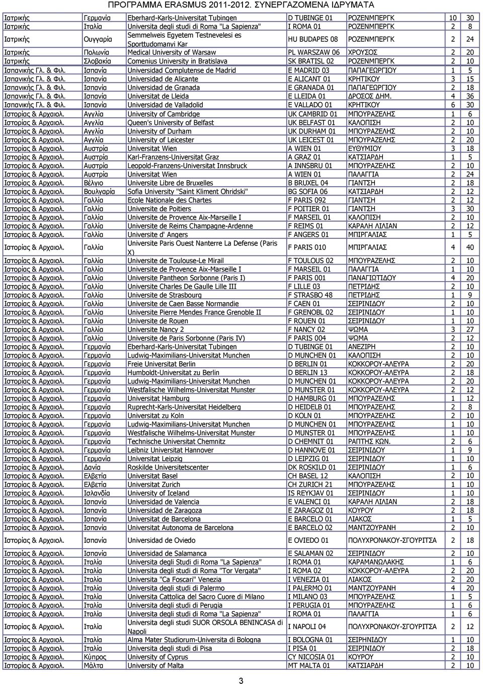 Bratislava SK BRATISL 02 ΡΟΕΔΛΚΠΔΡΓΘ 2 10 Ηζπανικής Γλ. & Φιλ. Ηζπανία Universidad Complutense de Madrid E MADRID 03 ΠΑΠΑΓΔΧΡΓΗΟΤ 1 5 Ηζπανικής Γλ. & Φιλ. Ηζπανία Universidad de Alicante E ALICANT 01 ΘΡΖΣΗΘΟΤ 3 15 Ηζπανικής Γλ.
