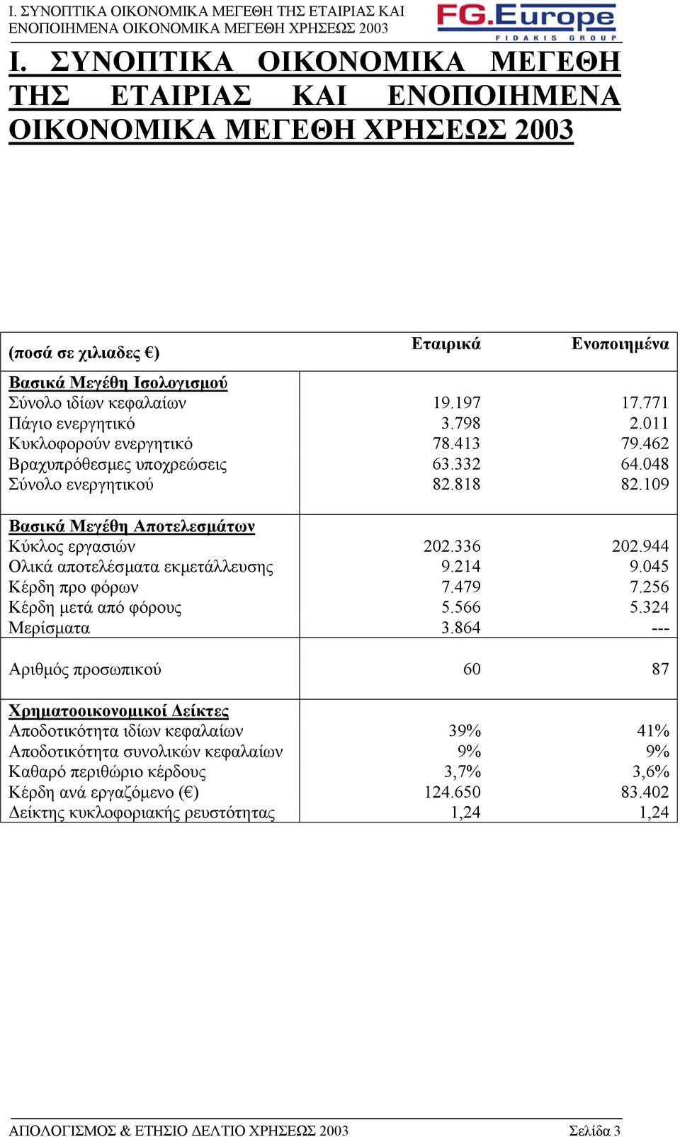 771 Πάγιο ενεργητικό 3.798 2.011 Κυκλοφορούν ενεργητικό 78.413 79.462 Βραχυπρόθεσµες υποχρεώσεις 63.332 64.048 Σύνολο ενεργητικού 82.818 82.109 Βασικά Μεγέθη Αποτελεσµάτων Κύκλος εργασιών 202.336 202.