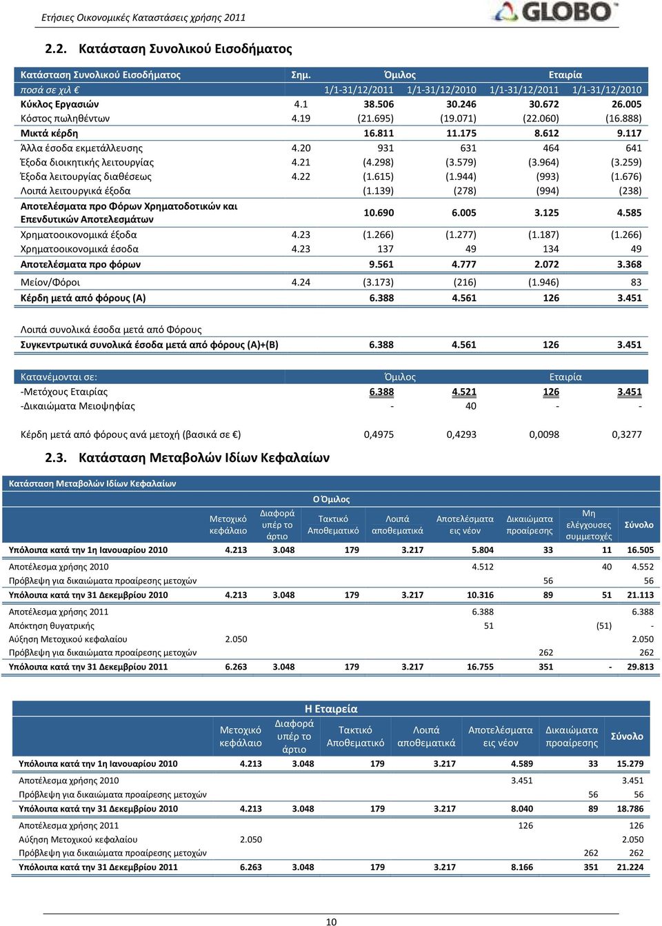 259) Έξοδα λειτουργίας διαθέσεως 4.22 (1.615) (1.944) (993) (1.676) Λοιπά λειτουργικά έξοδα (1.139) (278) (994) (238) Αποτελέσματα προ Φόρων Χρηματοδοτικών και Επενδυτικών Αποτελεσμάτων 10.690 6.