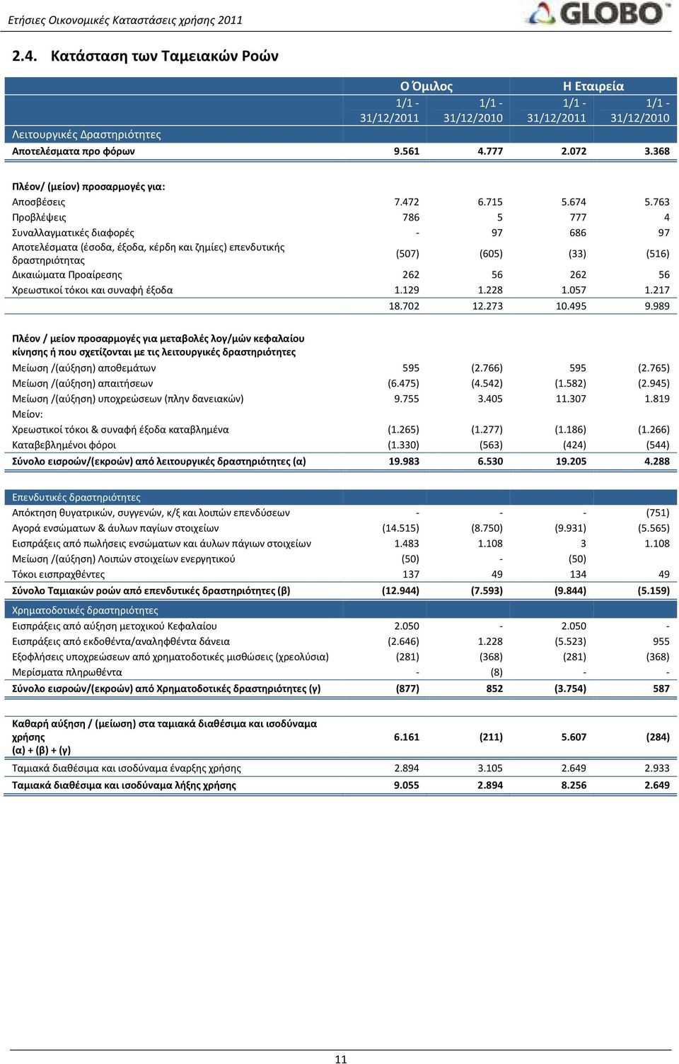 763 Προβλέψεις 786 5 777 4 Συναλλαγματικές διαφορές - 97 686 97 Αποτελέσµατα (έσοδα, έξοδα, κέρδη και ζημίες) επενδυτικής δραστηριότητας (507) (605) (33) (516) Δικαιώματα Προαίρεσης 262 56 262 56