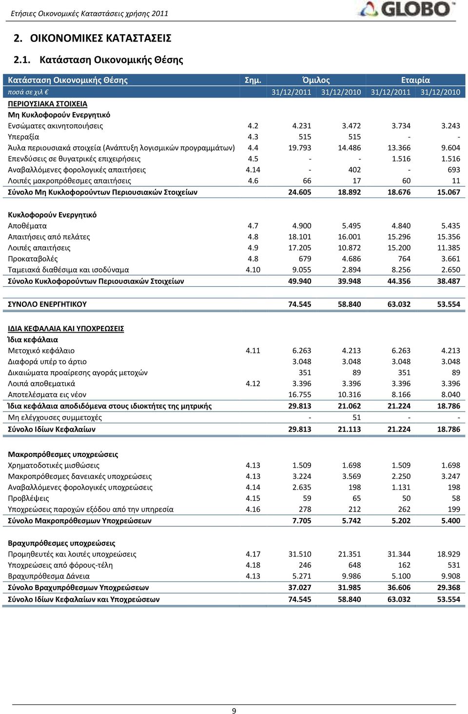 516 Αναβαλλόμενες φορολογικές απαιτήσεις 4.14-402 - 693 Λοιπές μακροπρόθεσμες απαιτήσεις 4.6 66 17 60 11 Σύνολο Μη Κυκλοφορούντων Περιουσιακών Στοιχείων 24.605 18.892 18.676 15.