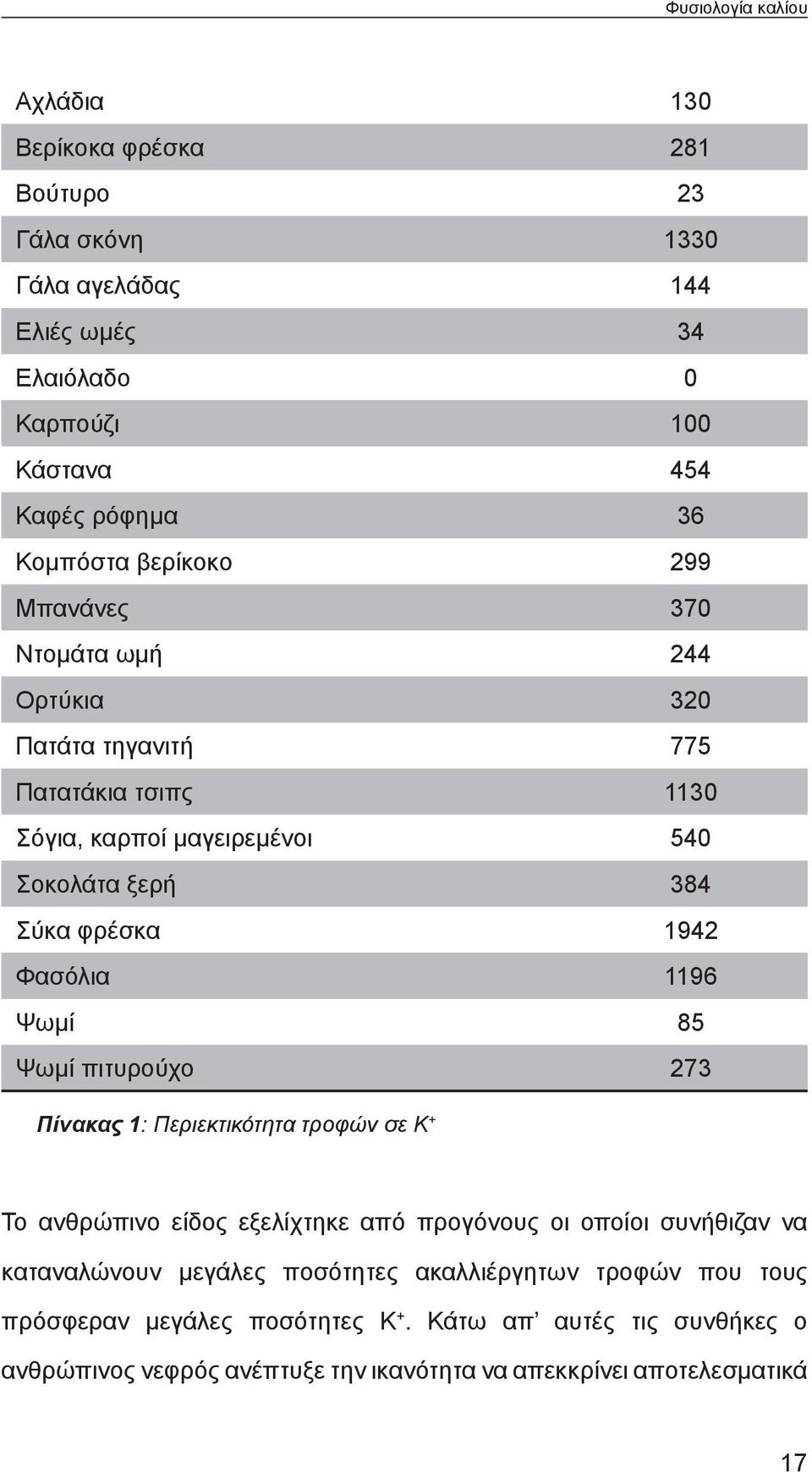 1942 Φασόλια 1196 Ψωμί 85 Ψωμί πιτυρούχο 273 Πίνακας 1: Περιεκτικότητα τροφών σε Κ + Το ανθρώπινο είδος εξελίχτηκε από προγόνους οι οποίοι συνήθιζαν να καταναλώνουν