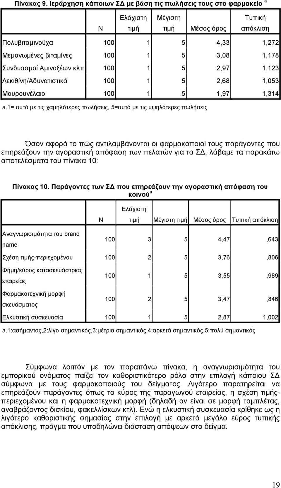 πλδπαζκνί Ακηλνμέσλ θιπ 100 1 5 2,97 1,123 Λεθηζίλε/Αδπλαηηζηηθά 100 1 5 2,68 1,053 Μνπξνπλέιαην 100 1 5 1,97 1,314 a.