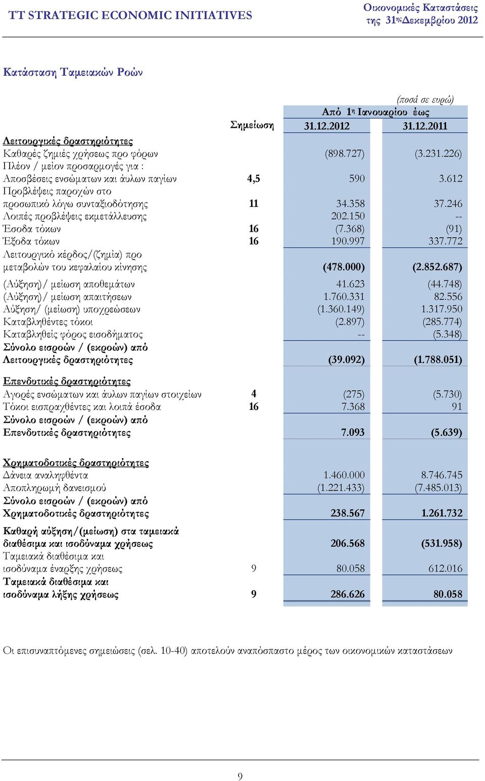 150 -- Έσοδα τόκων 16 (7.368) (91) Έξοδα τόκων 16 190.997 337.772 Λειτουργικό κέρδος/(ζηµία) προ µεταβολών του κεφαλαίου κίνησης (478.000) (2.852.687) (Αύξηση)/ µείωση αποθεµάτων 41.623 (44.