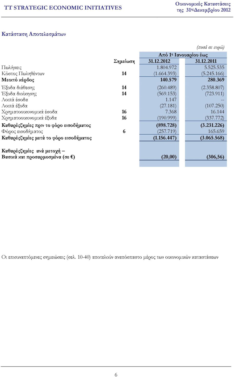 144 Χρηµατοοικονοµικά έξοδα 16 (190.999) (337.772) Καθαρέςζηµίες ριν το φόρο εισοδήµατος (898.728) (3.231.226) Φόρος εισοδήµατος 6 (257.719) 165.