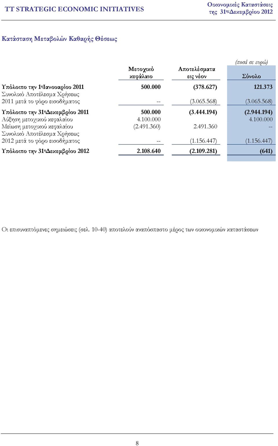 194) Αύξηση µετοχικού κεφαλαίου 4.100.000 4.100.000 Μείωση µετοχικού κεφαλαίου (2.491.360) 2.491.360 -- Συνολικό Αποτέλεσµα Xρήσεως 2012 µετά το φόρο εισοδήµατος -- (1.