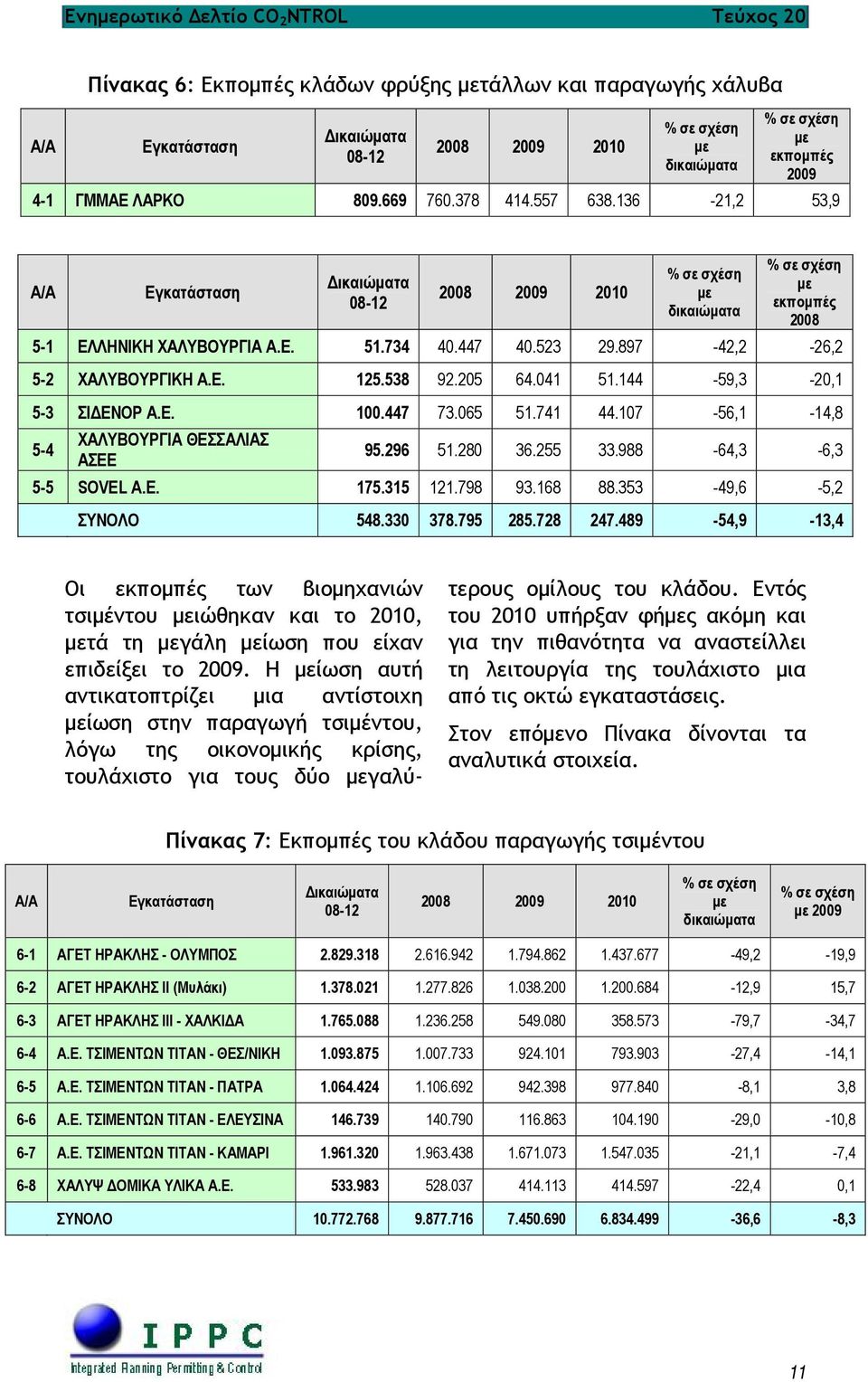 144-59,3-20,1 5-3 ΣΙΔΕΝΟΡ Α.Ε. 100.447 73.065 51.741 44.107-56,1-14,8 5-4 ΧΑΛΥΒΟΥΡΓΙΑ ΘΕΣΣΑΛΙΑΣ ΑΣΕΕ 95.296 51.280 36.255 33.988-64,3-6,3 5-5 SOVEL Α.Ε. 175.315 121.798 93.168 88.