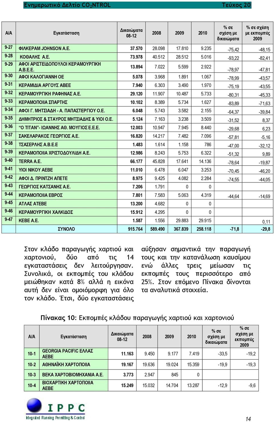 303 3.490 1.970-75,19-43,55 9-32 ΚΕΡΑΜΟΥΡΓΙΚΗ ΡΑΦΗΝΑΣ A.E. 29.120 11.907 10.487 5.733-80,31-45,33 9-33 ΚΕΡΑΜΟΠΟΙΙΑ ΣΠΑΡΤΗΣ 10.102 8.389 5.734 1.627-83,89-71,63 9-34 ΑΦΟΙ Γ. ΜΗΤΣΙΑΔΗ - Α.