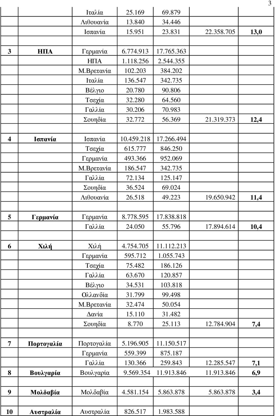 Βρετανία 186.547 342.735 Γαλλία 72.134 125.147 Σουηδία 36.524 69.024 Λιθουανία 26.518 49.223 19.650.942 11,4 5 Γερµανία Γερµανία 8.778.595 17.838.818 Γαλλία 24.050 55.796 17.894.