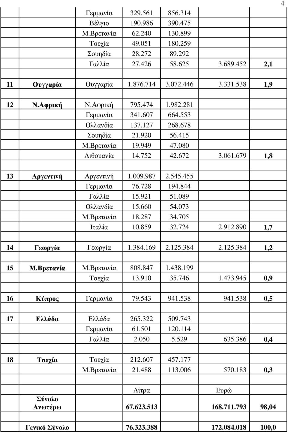 679 1,8 13 Αργεντινή Αργεντινή 1.009.987 2.545.455 Γερµανία 76.728 194.844 Γαλλία 15.921 51.089 Ολλανδία 15.660 54.073 Μ.Βρετανία 18.287 34.705 Ιταλία 10.859 32.724 2.912.890 1,7 14 Γεωργία Γεωργία 1.