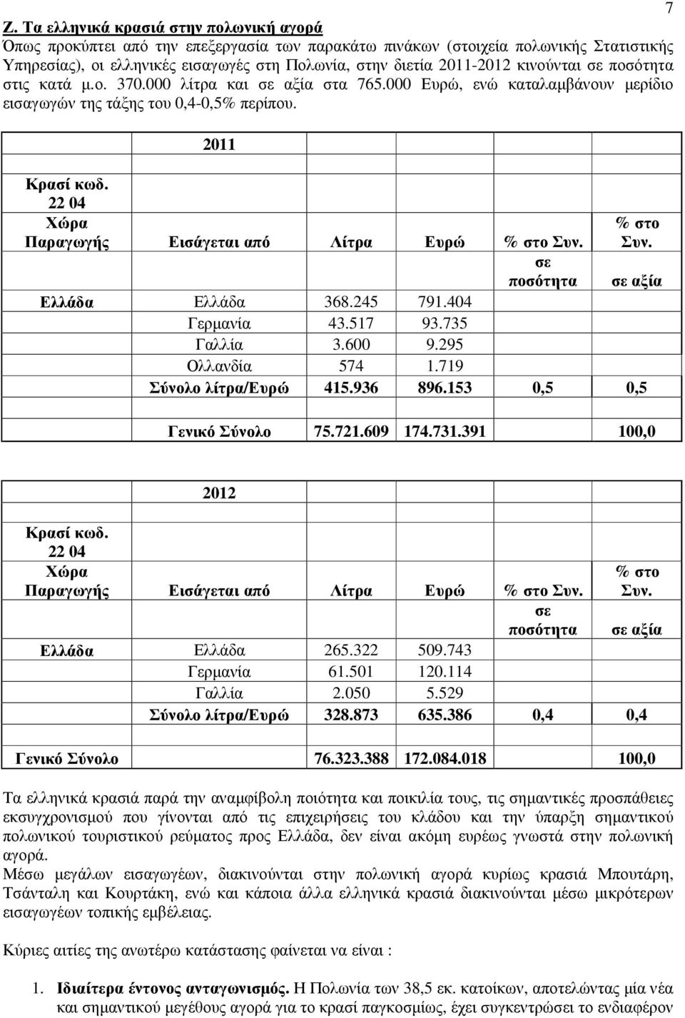 22 04 Χώρα Παραγωγής Εισάγεται από Λίτρα Ευρώ % στο Συν. σε ποσότητα % στο Συν. σε αξία Ελλάδα Ελλάδα 368.245 791.404 Γερµανία 43.517 93.735 Γαλλία 3.600 9.295 Ολλανδία 574 1.